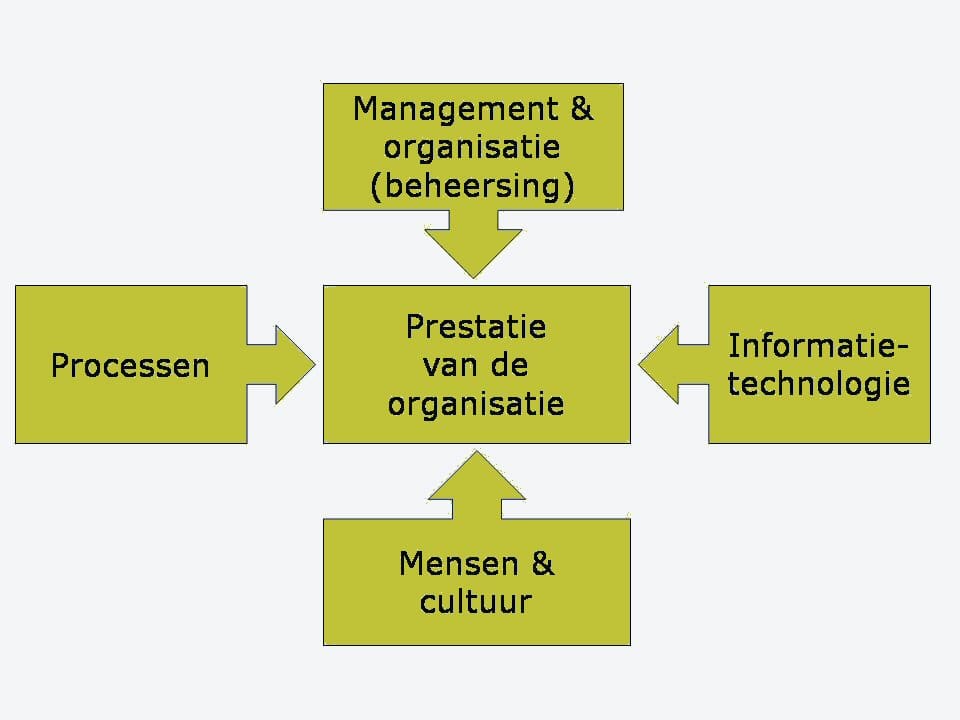 Organisatie en samenhang